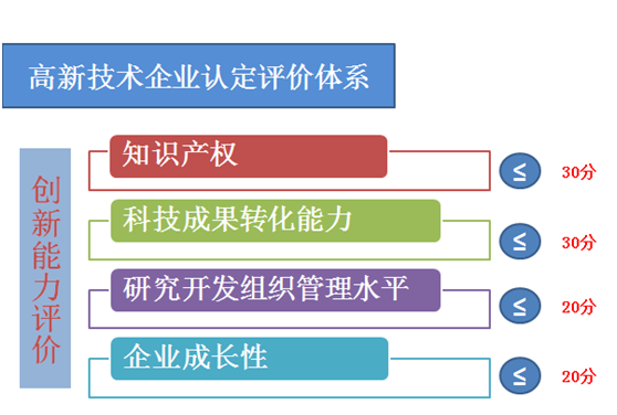 高新技術企業認定評價體系